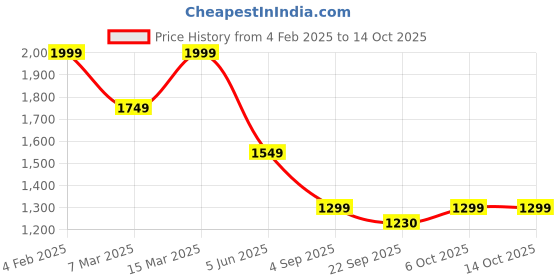 myntra.com DISHWA FASHION Women Bandhani Printed Regular Sequinned Kurta with Trousers & With Dupatta dishwa fashion Price History Graph from 4 Feb 2025 to 13 Oct 2025