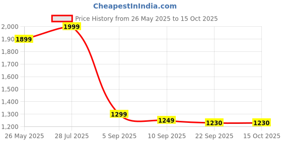 myntra.com DISHWA FASHION Women Bandhani Printed Regular Sequinned Kurta with Trousers & With Dupatta dishwa fashion Price History Graph from 26 May 2025 to 14 Oct 2025