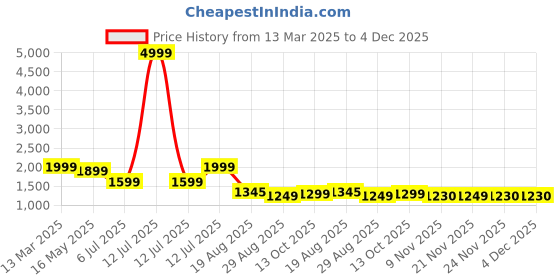 myntra.com DISHWA FASHION Women Bandhani Printed Regular Sequinned Kurta with Trousers & With Dupatta dishwa fashion Price History Graph from 13 Mar 2025 to 4 Dec 2025