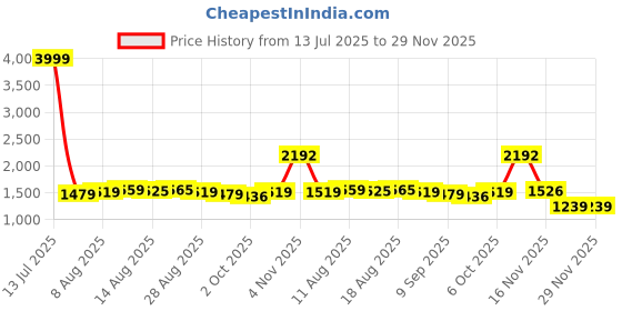 myntra.com DISHWA FASHION Women Embroidered Regular Kurta with Trousers & Dupatta dishwa fashion Price History Graph from 13 Jul 2025 to 28 Nov 2025