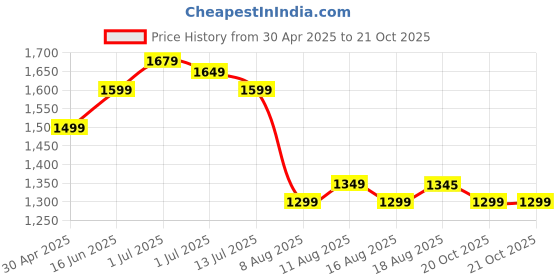 myntra.com DISHWA FASHION Women Embroidered Regular Kurta with Trousers & With Dupatta dishwa fashion Price History Graph from 30 Apr 2025 to 21 Oct 2025