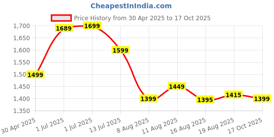 myntra.com DISHWA FASHION Women Embroidered Regular Kurta with Trousers & With Dupatta dishwa fashion Price History Graph from 30 Apr 2025 to 17 Oct 2025