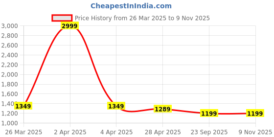 myntra.com DISHWA FASHION Women Ethnic Motifs Embroidered Regular Chanderi Silk Kurta with Trousers & With Dupatta dishwa fashion Price History Graph from 26 Mar 2025 to 7 Nov 2025