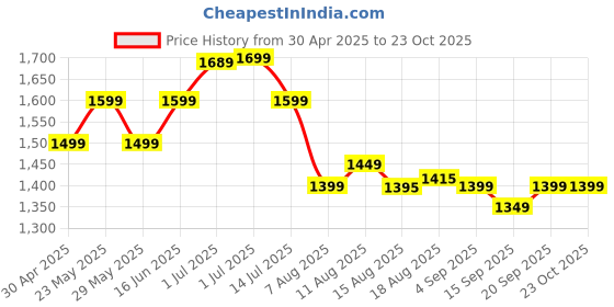 myntra.com DISHWA FASHION Women Ethnic Motifs Embroidered Regular Kurta with Trousers & With Dupatta dishwa fashion Price History Graph from 30 Apr 2025 to 23 Oct 2025