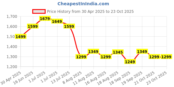 myntra.com DISHWA FASHION Women Ethnic Motifs Embroidered Regular Kurta with Trousers & With Dupatta dishwa fashion Price History Graph from 30 Apr 2025 to 23 Oct 2025