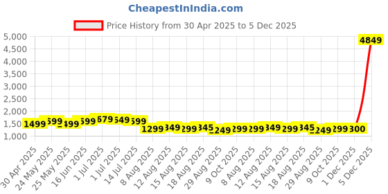 myntra.com DISHWA FASHION Women Ethnic Motifs Embroidered Regular Kurta with Trousers & With Dupatta dishwa fashion Price History Graph from 30 Apr 2025 to 5 Dec 2025