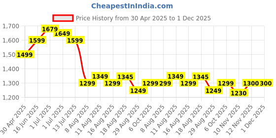 myntra.com DISHWA FASHION Women Ethnic Motifs Embroidered Regular Kurta with Trousers & With Dupatta dishwa fashion Price History Graph from 30 Apr 2025 to 30 Nov 2025