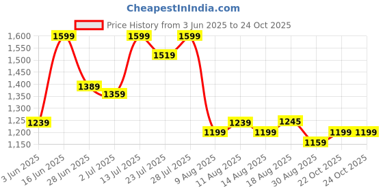 myntra.com DISHWA FASHION Women Ethnic Motifs Embroidered Regular Kurta with Trousers & With Dupatta dishwa fashion Price History Graph from 3 Jun 2025 to 23 Oct 2025