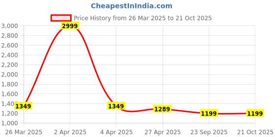 myntra.com DISHWA FASHION Women Ethnic Motifs Embroidered Regular Sequinned Chanderi Silk Kurta with Trousers & With dishwa fashion Price History Graph from 26 Mar 2025 to 20 Oct 2025