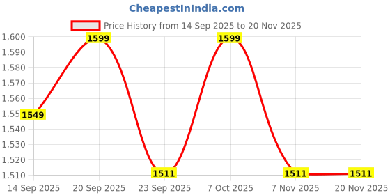 myntra.com DISHWA FASHION Women Ethnic Motifs Embroidered Regular Thread Work Kurta with Trousers & With Dupatta dishwa fashion Price History Graph from 14 Sep 2025 to 20 Nov 2025