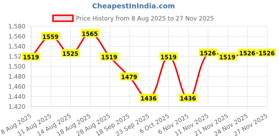 myntra.com DISHWA FASHION Women Ethnic Motifs Printed Kurta with Trousers With Dupatta dishwa fashion Price History Graph from 8 Aug 2025 to 24 Nov 2025