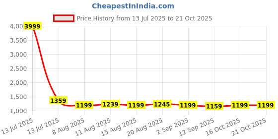 myntra.com DISHWA FASHION Women Floral Yoke Design Kurta with Trousers & With Dupatta dishwa fashion Price History Graph from 13 Jul 2025 to 20 Oct 2025