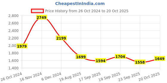 myntra.com DISHWA FASHION Women Regular Kurta with Trousers & With Dupatta dishwa fashion Price History Graph from 26 Oct 2024 to 20 Oct 2025