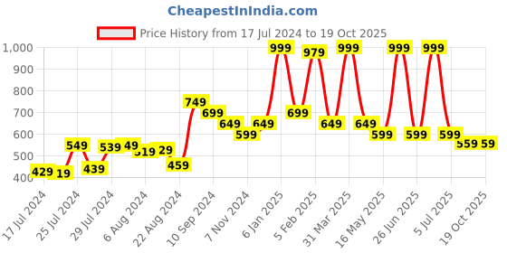 myntra.com Disney disney Price History Graph from 17 Jul 2024 to 18 Oct 2025