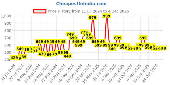 myntra.com Disney disney Price History Graph from 11 Jul 2024 to 4 Dec 2025