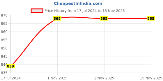 myntra.com Disney disney Price History Graph from 17 Jul 2024 to 15 Nov 2025