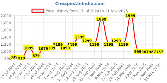myntra.com Disney Athom Trendz Cars Runner Carpet disney Price History Graph from 17 Jul 2024 to 11 Nov 2025