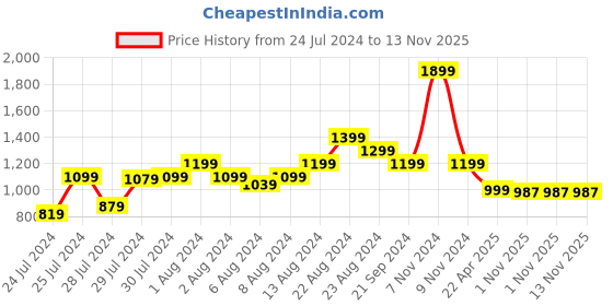 myntra.com Disney Athom Trendz Mickey Mouse Runner Carpet disney Price History Graph from 24 Jul 2024 to 12 Nov 2025