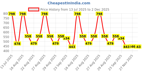myntra.com Disney Black & Red Printed Square Shaped Pre-Filled Cushion With Cover disney Price History Graph from 13 Jul 2025 to 2 Dec 2025
