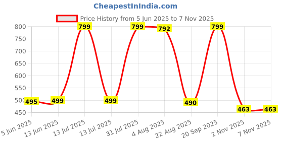 myntra.com Disney Black & White Single Stainless Steel Printed Single Wall Vacuum Water Bottle disney Price History Graph from 5 Jun 2025 to 7 Nov 2025