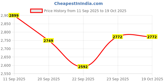 myntra.com Disney Blue & Black Cartoon Characters 180 TC King Bedsheet with 2 Pillow Covers disney Price History Graph from 11 Sep 2025 to 18 Oct 2025