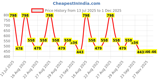myntra.com Disney Blue & Pink Printed Square Shaped Pre-Filled Cushion With Cover disney Price History Graph from 13 Jul 2025 to 1 Dec 2025