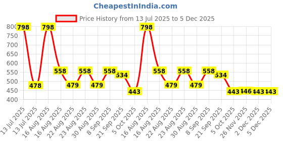 myntra.com Disney Blue & Pink Printed Square Shaped Pre-Filled Cushion With Cover disney Price History Graph from 13 Jul 2025 to 2 Dec 2025