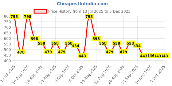 myntra.com Disney Blue & Pink Printed Square Shaped Pre-Filled Cushion With Cover disney Price History Graph from 13 Jul 2025 to 4 Dec 2025