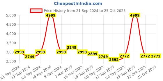 myntra.com Disney Blue & Red 180 TC King Fine Cartoon Characters Bed Sheet with 1 Pillow Covers disney Price History Graph from 21 Sep 2024 to 24 Oct 2025