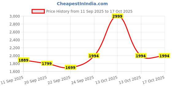 myntra.com Disney Blue & Red Cartoon Characters 180 TC Cotton Single Bedsheet with 1 Pillow Covers disney Price History Graph from 11 Sep 2025 to 15 Oct 2025