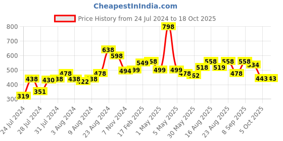 myntra.com Disney Blue & Red Mickey Printed Filled Square Cushion With Cover disney Price History Graph from 24 Jul 2024 to 18 Oct 2025