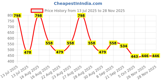 myntra.com Disney Blue & Red Printed Square Shaped Pre-Filled Cushion With Cover disney Price History Graph from 13 Jul 2025 to 26 Nov 2025