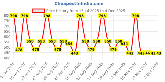 myntra.com Disney Blue & Red Printed Square Shaped Pre-Filled Cushion With Cover disney Price History Graph from 13 Jul 2025 to 4 Dec 2025