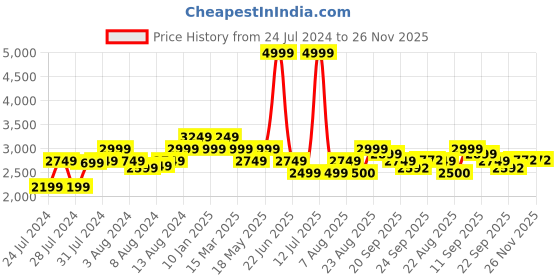 myntra.com Disney Blue & White Cartoon Characters 180 TC King Bedsheet with 2 Pillow Covers disney Price History Graph from 24 Jul 2024 to 25 Nov 2025