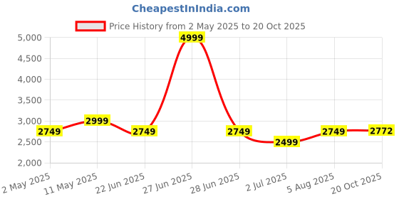 myntra.com Disney Blue & White Cartoon Characters 180 TC King Bedsheet with 2 Pillow Covers disney Price History Graph from 2 May 2025 to 20 Oct 2025