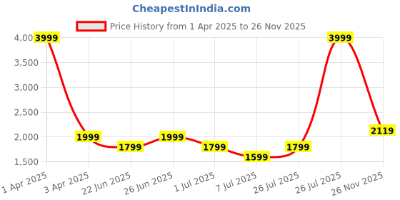 myntra.com Disney Blue & White Cartoon Characters 300 GSM Single Bed Blanket disney Price History Graph from 1 Apr 2025 to 26 Nov 2025
