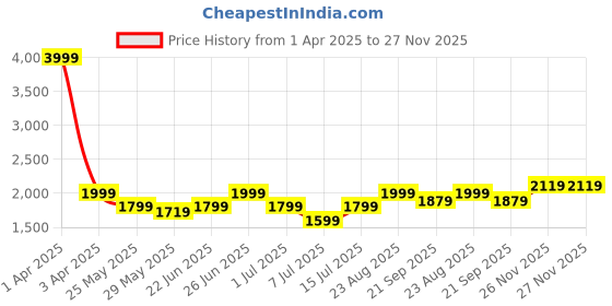 myntra.com Disney Blue & White Cartoon Characters 300 GSM Single Bed Blanket disney Price History Graph from 1 Apr 2025 to 26 Nov 2025