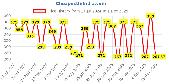 myntra.com Disney Blue & White Mickey Mouse & Donald Duck Square Cushion Covers disney Price History Graph from 17 Jul 2024 to 1 Dec 2025