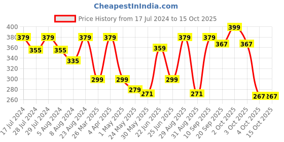 myntra.com Disney Blue & White Mickey Mouse Single Square Cushion Covers disney Price History Graph from 17 Jul 2024 to 15 Oct 2025