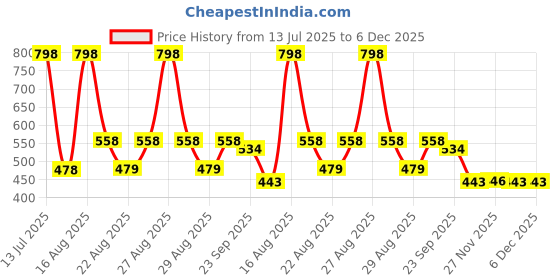 myntra.com Disney Blue & White Printed Square Shaped Pre-Filled Cushion With Cover disney Price History Graph from 13 Jul 2025 to 5 Dec 2025