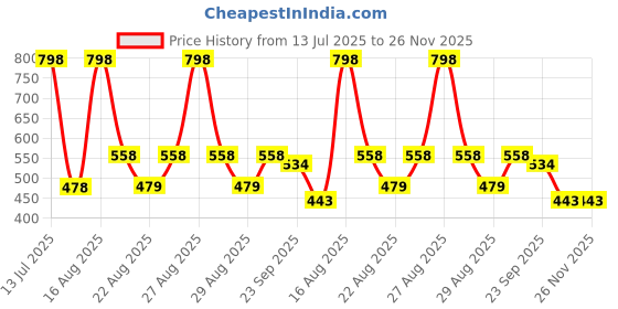 myntra.com Disney Blue & White Printed Square Shaped Pre-Filled Cushion With Cover disney Price History Graph from 13 Jul 2025 to 25 Nov 2025