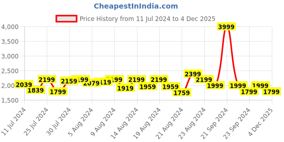 myntra.com Disney Blue & Yellow Cartoon Characters AC Room 300 GSM Single Bed Comforter disney Price History Graph from 11 Jul 2024 to 4 Dec 2025