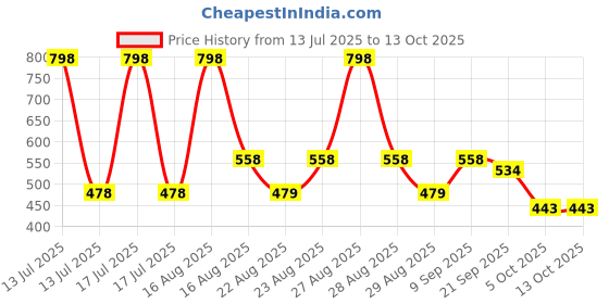 myntra.com Disney Blue & Yellow Printed Square Shaped Pre-Filled Cushion With Cover disney Price History Graph from 13 Jul 2025 to 13 Oct 2025