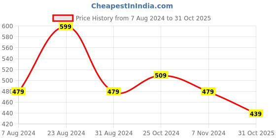 myntra.com Disney Boys Blue & Red Printed Sports Sandals disney Price History Graph from 7 Aug 2024 to 31 Oct 2025