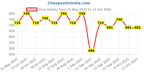 myntra.com Disney Boys Mesh Walking Non-Marking Shoes disney Price History Graph from 25 May 2025 to 12 Oct 2025