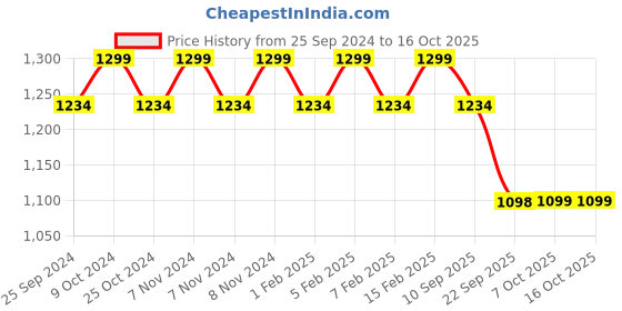 myntra.com Disney Boys Mesh Walking Non-Marking Shoes disney Price History Graph from 25 Sep 2024 to 15 Oct 2025