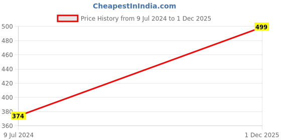 myntra.com Disney Boys Mickey Square Sunglasses with Polarised and UV Protected LensTRHA22545 disney Price History Graph from 9 Jul 2024 to 1 Dec 2025