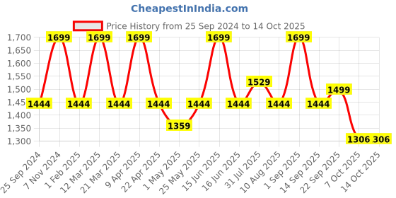 myntra.com Disney Boys Printed Round Toe Mesh Sneakers disney Price History Graph from 25 Sep 2024 to 13 Oct 2025