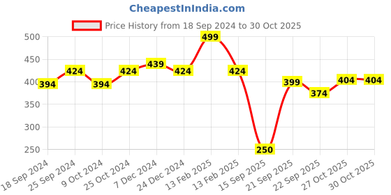 myntra.com Disney Boys Printed Sliders disney Price History Graph from 18 Sep 2024 to 30 Oct 2025