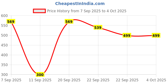 myntra.com Disney Boys Printed Thong Flip-Flops disney Price History Graph from 7 Sep 2025 to 4 Oct 2025